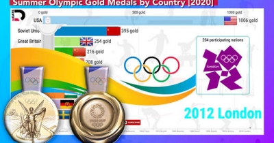 Gold Medals won by Countries at the Summer Olympic Games
