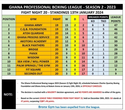 Ghana Armed Forces Declared Winners Of Ghana Professional Boxing League Season 2